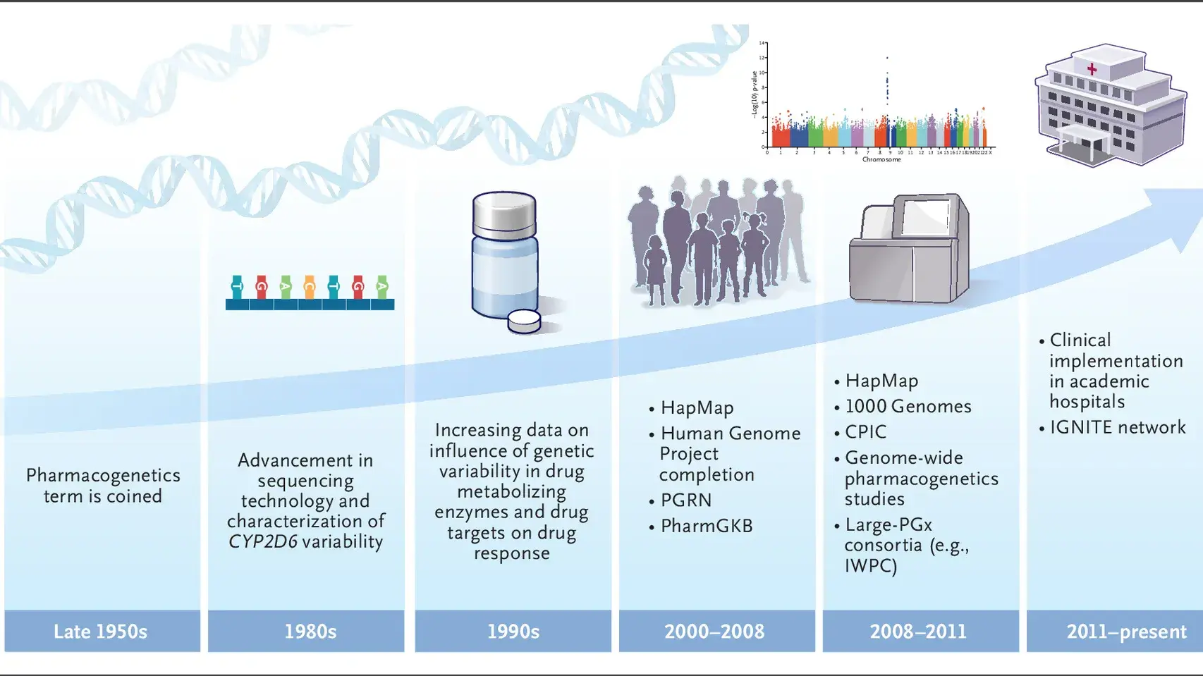 A graphic showing the evolution of pharmcogenomics from the 1950s to today