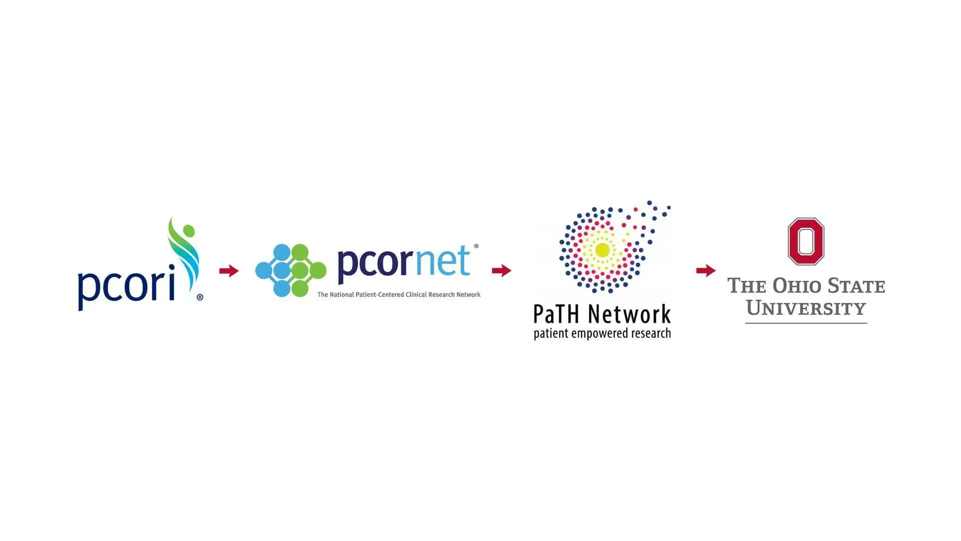 Logo of pcori, logo of pcornet, the logo of path Network and the logo of the ohio state university